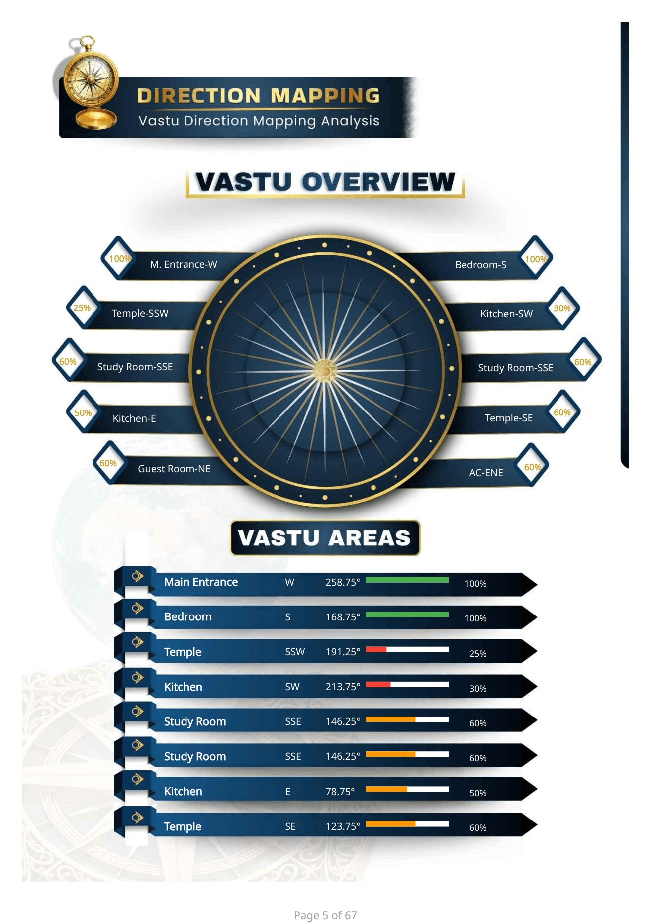 Direction Mapping — full Vastu Overview wheel with room-wise compliance